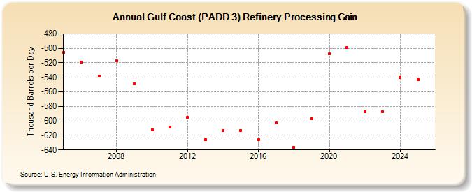 Gulf Coast (PADD 3) Refinery Processing Gain (Thousand Barrels per Day)