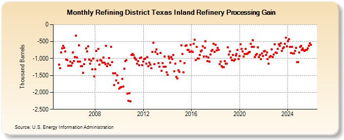 Refining District Texas Inland Refinery Processing Gain (Thousand Barrels)