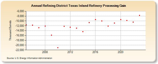 Refining District Texas Inland Refinery Processing Gain (Thousand Barrels)