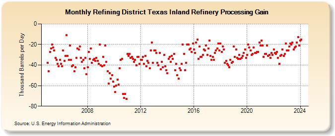 Refining District Texas Inland Refinery Processing Gain (Thousand Barrels per Day)