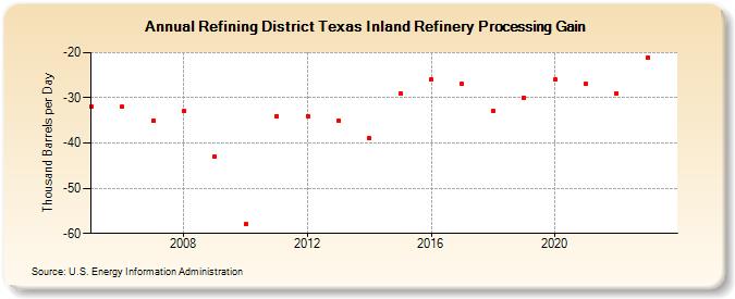 Refining District Texas Inland Refinery Processing Gain (Thousand Barrels per Day)