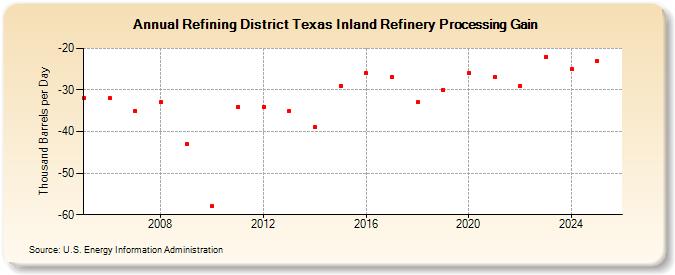 Refining District Texas Inland Refinery Processing Gain (Thousand Barrels per Day)