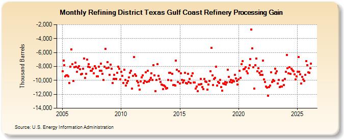 Refining District Texas Gulf Coast Refinery Processing Gain (Thousand Barrels)