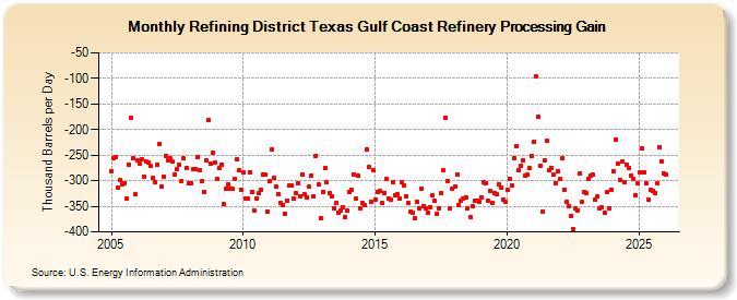 Refining District Texas Gulf Coast Refinery Processing Gain (Thousand Barrels per Day)