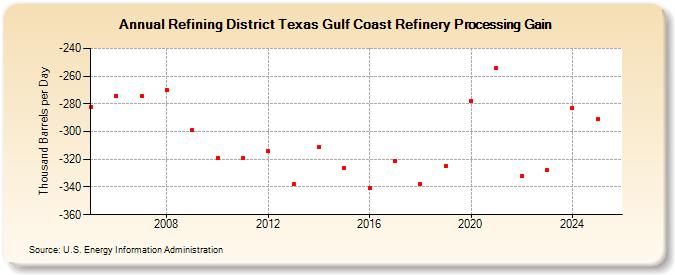 Refining District Texas Gulf Coast Refinery Processing Gain (Thousand Barrels per Day)