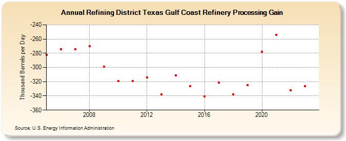 Refining District Texas Gulf Coast Refinery Processing Gain (Thousand Barrels per Day)