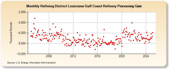 Refining District Louisiana Gulf Coast Refinery Processing Gain (Thousand Barrels)