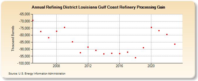 Refining District Louisiana Gulf Coast Refinery Processing Gain (Thousand Barrels)