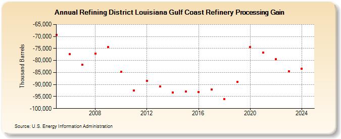 Refining District Louisiana Gulf Coast Refinery Processing Gain (Thousand Barrels)