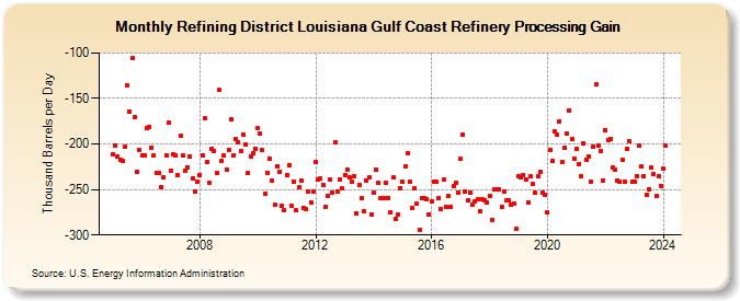 Refining District Louisiana Gulf Coast Refinery Processing Gain (Thousand Barrels per Day)