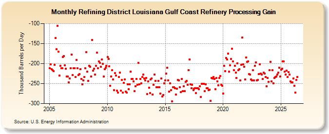 Refining District Louisiana Gulf Coast Refinery Processing Gain  (Thousand Barrels per Day)