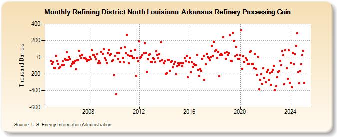 Refining District North Louisiana-Arkansas Refinery Processing Gain (Thousand Barrels)