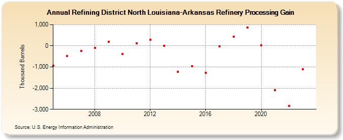 Refining District North Louisiana-Arkansas Refinery Processing Gain (Thousand Barrels)