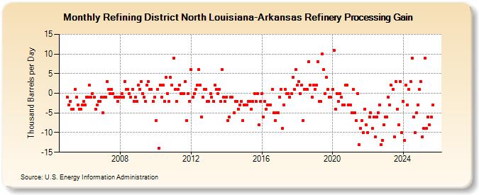 Refining District North Louisiana-Arkansas Refinery Processing Gain (Thousand Barrels per Day)