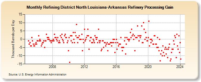 Refining District North Louisiana-Arkansas Refinery Processing Gain (Thousand Barrels per Day)