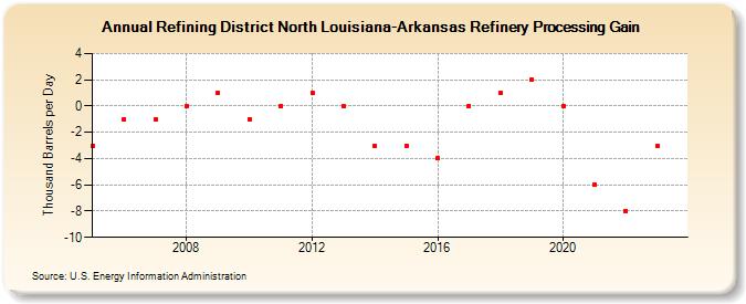 Refining District North Louisiana-Arkansas Refinery Processing Gain (Thousand Barrels per Day)