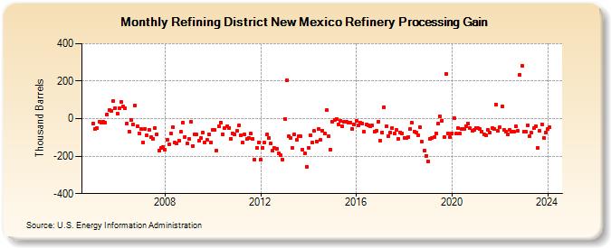 Refining District New Mexico Refinery Processing Gain (Thousand Barrels)