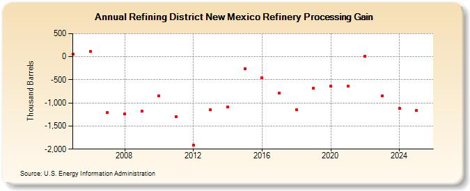 Refining District New Mexico Refinery Processing Gain (Thousand Barrels)