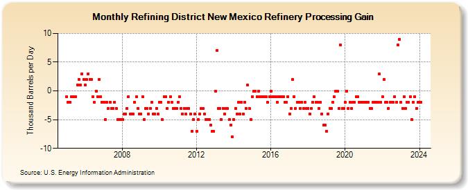 Refining District New Mexico Refinery Processing Gain (Thousand Barrels per Day)