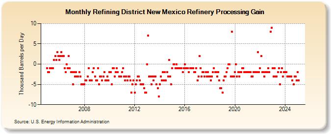 Refining District New Mexico Refinery Processing Gain (Thousand Barrels per Day)