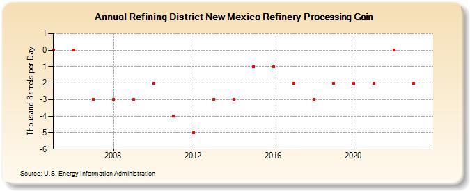 Refining District New Mexico Refinery Processing Gain (Thousand Barrels per Day)