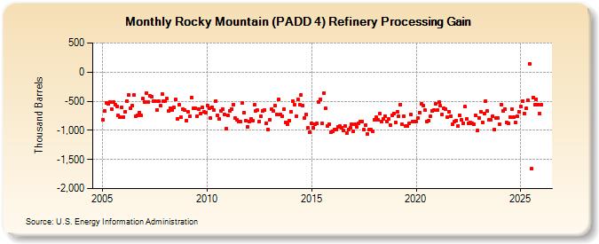 Rocky Mountain (PADD 4) Refinery Processing Gain (Thousand Barrels)