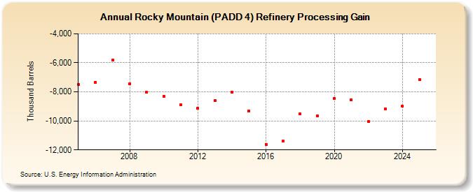 Rocky Mountain (PADD 4) Refinery Processing Gain (Thousand Barrels)