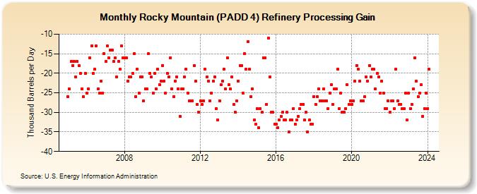 Rocky Mountain (PADD 4) Refinery Processing Gain (Thousand Barrels per Day)