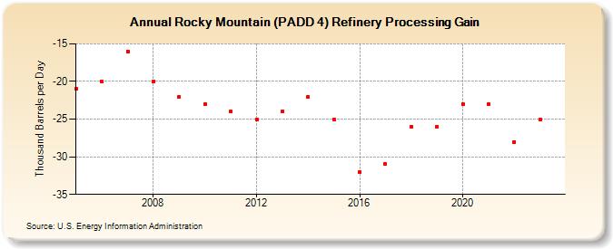 Rocky Mountain (PADD 4) Refinery Processing Gain (Thousand Barrels per Day)