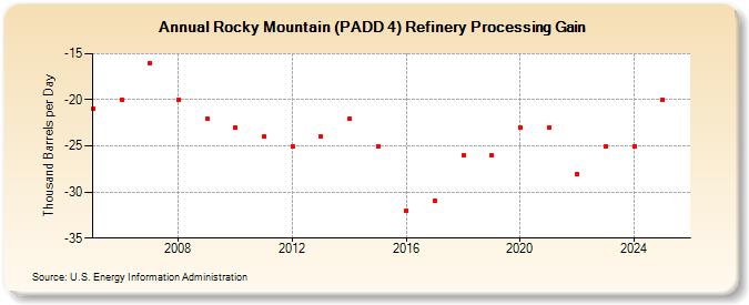 Rocky Mountain (PADD 4) Refinery Processing Gain  (Thousand Barrels per Day)