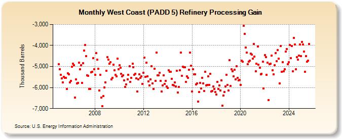 West Coast (PADD 5) Refinery Processing Gain (Thousand Barrels)