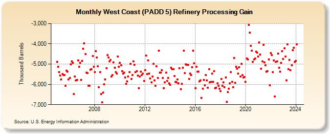 West Coast (PADD 5) Refinery Processing Gain (Thousand Barrels)