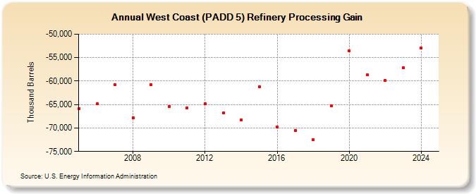 West Coast (PADD 5) Refinery Processing Gain (Thousand Barrels)