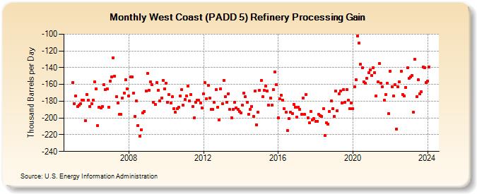 West Coast (PADD 5) Refinery Processing Gain (Thousand Barrels per Day)