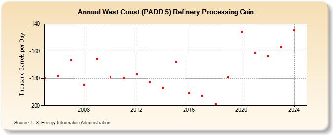 West Coast (PADD 5) Refinery Processing Gain (Thousand Barrels per Day)