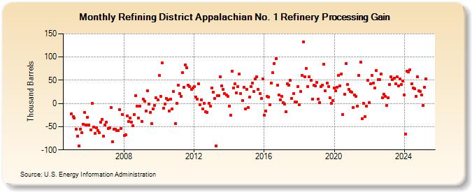 Refining District Appalachian No. 1 Refinery Processing Gain (Thousand Barrels)