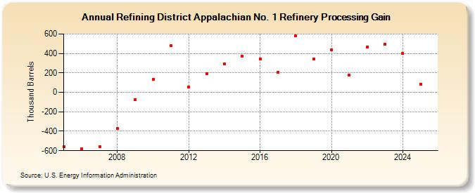Refining District Appalachian No. 1 Refinery Processing Gain (Thousand Barrels)