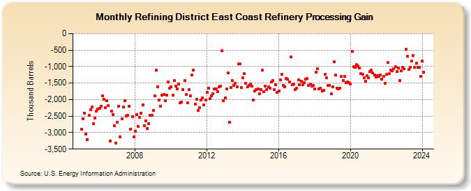 Refining District East Coast Refinery Processing Gain (Thousand Barrels)