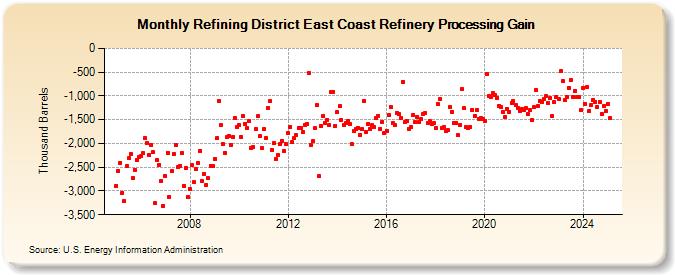 Refining District East Coast Refinery Processing Gain (Thousand Barrels)