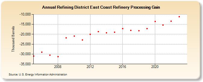 Refining District East Coast Refinery Processing Gain (Thousand Barrels)