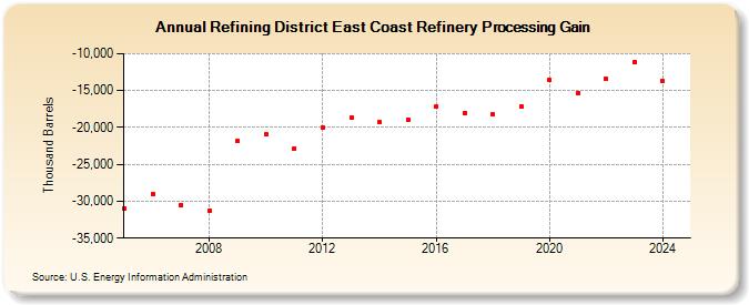 Refining District East Coast Refinery Processing Gain (Thousand Barrels)