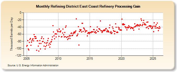 Refining District East Coast Refinery Processing Gain (Thousand Barrels per Day)