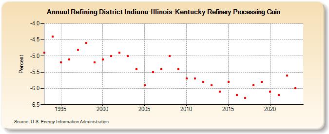 Refining District Indiana-Illinois-Kentucky Refinery Processing Gain (Percent)