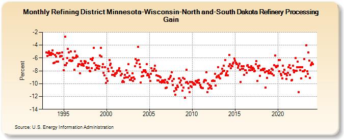 Refining District Minnesota-Wisconsin-North and-South Dakota Refinery Processing Gain (Percent)