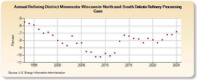 Refining District Minnesota-Wisconsin-North and-South Dakota Refinery Processing Gain  (Percent)