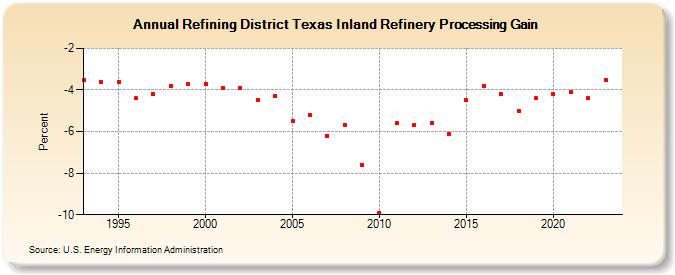 Refining District Texas Inland Refinery Processing Gain (Percent)