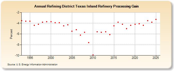 Refining District Texas Inland Refinery Processing Gain  (Percent)