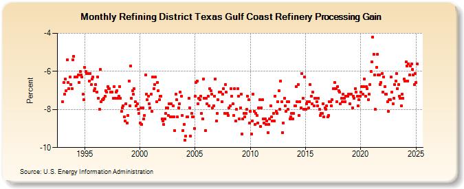 Refining District Texas Gulf Coast Refinery Processing Gain (Percent)