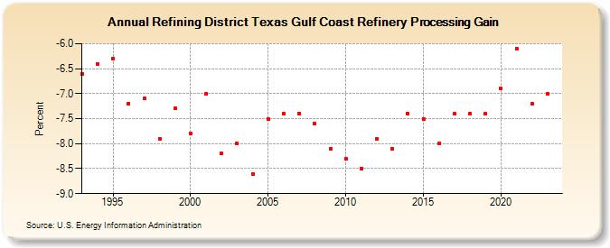 Refining District Texas Gulf Coast Refinery Processing Gain (Percent)