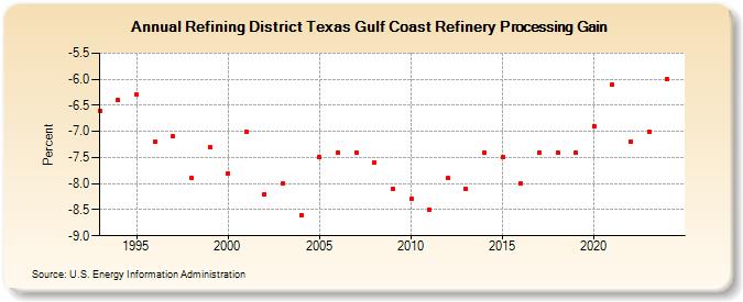 Refining District Texas Gulf Coast Refinery Processing Gain (Percent)